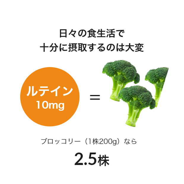 日々の食生活で十分に摂取するのは大変、ルテイン10mgはブロッコリー(1株200gなら)2.5株