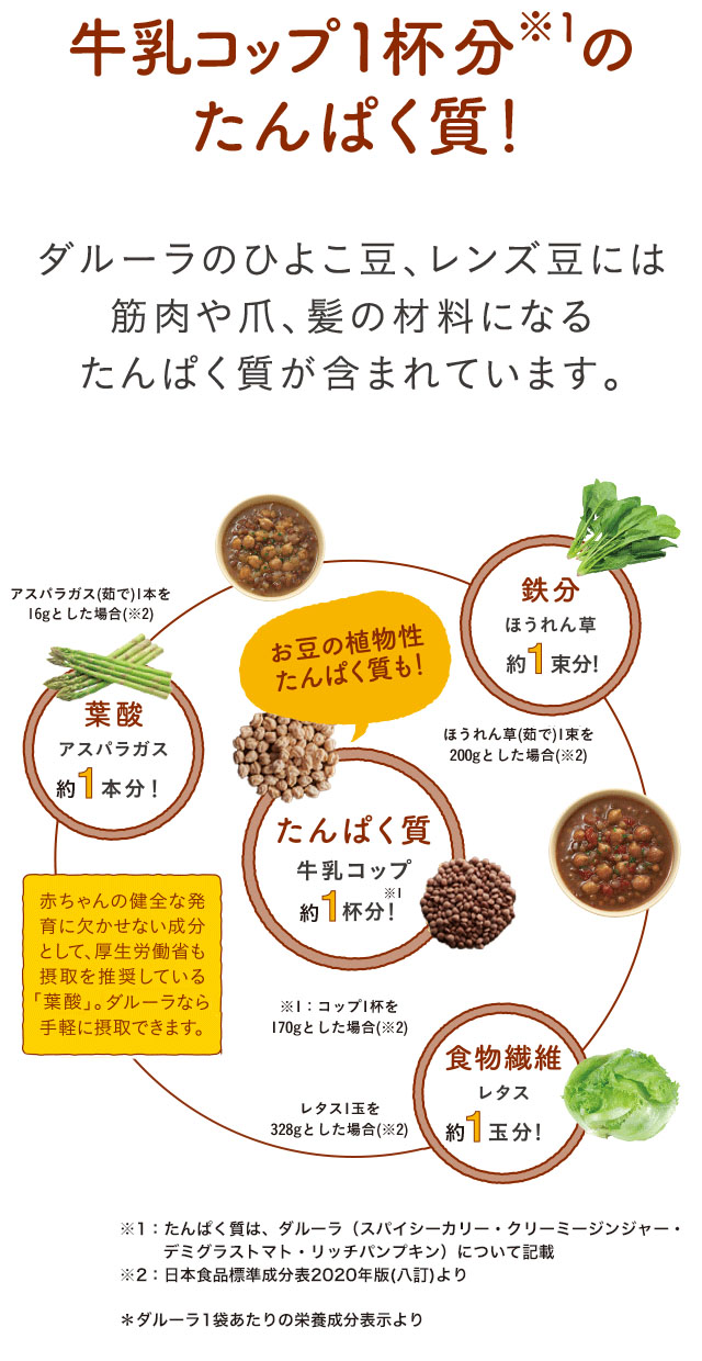 ダルーラ1杯で、牛乳コップ1杯分※2のたんぱく質!ダルーラのひよこ豆、レンズ豆には筋肉や爪、髪の材料になる
たんぱく質が含まれています。