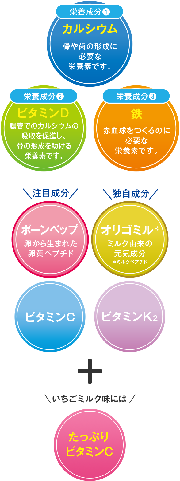 カルシウム・鉄・ビタミンDに加え、ボーンペップ・独自成分「オリゴミル」やビタミンC・ビタミンK2、いちごミルク味にはたっぷりビタミンC!