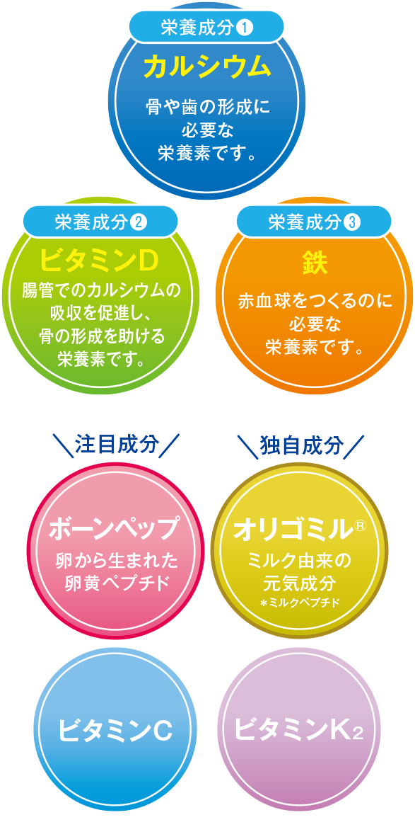 カルシウム・鉄・ビタミンDに加え、ボーンペップ・独自成分「オリゴミル」やビタミンC・ビタミンK2