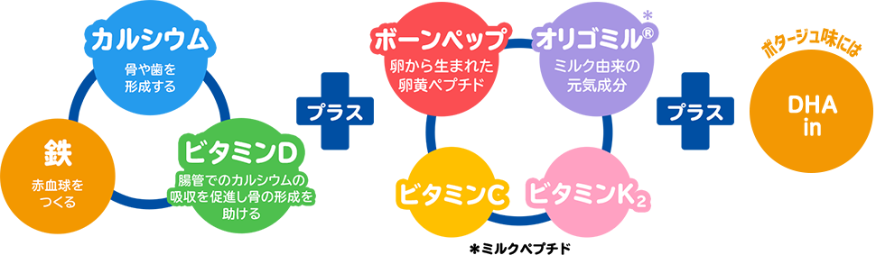 カルシウム・鉄・ビタミンDに加え、ボーンペップ・独自成分「オリゴミル」やビタミンC・ビタミンK2、ポタージュ味にはDHAin