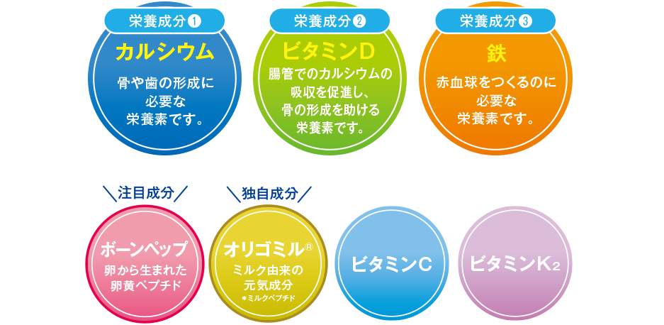 カルシウム・鉄・ビタミンDに加え、ボーンペップ・独自成分「オリゴミル」やビタミンC・ビタミンK2、カフェオレ味にはコーヒーポリフェノール入り!