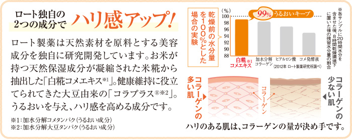 ロート独自の2つの成分でハリ感アップ!