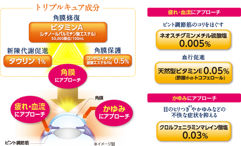 トリプルキュア成分