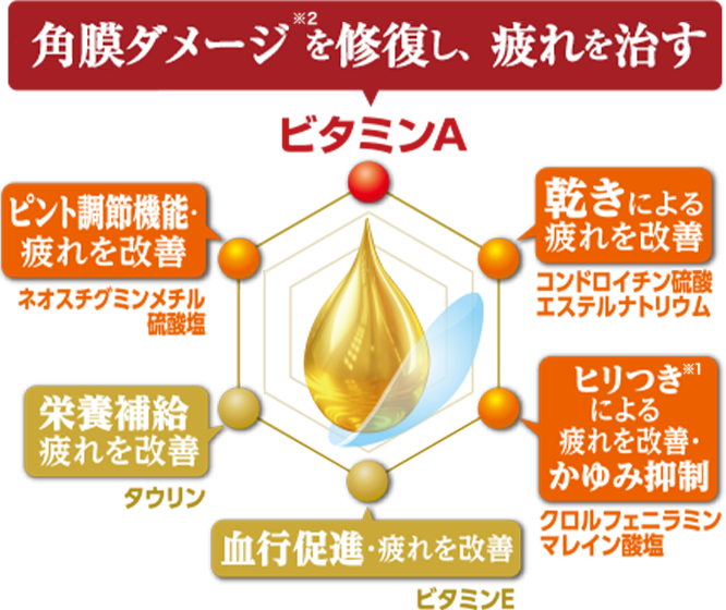 角膜ダメージを修復し、疲れを治す