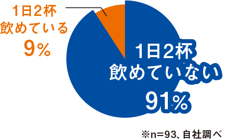1日2杯飲めていない91%※自社調べ