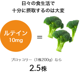 日々の食生活で十分に摂取するのは大変、ルテイン10mgはブロッコリー(1株200gなら)2.5株