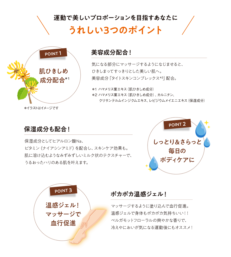 運動で美しいプロポーションを目指すあなたに
うれしい3つのポイント
POINT01 肌ひきしめ成分配合※1
美容成分配合!
気になる部分にマッサージするようになじませると、ひきしまってすっきりとした美しい肌へ。
美容成分「タイトスキンコンプレックス*2」配合。
*1 ハマメリス葉エキス(肌ひきしめ成分)
*2 ハマメリス葉エキス(肌ひきしめ成分)、カルニチン、クリサンテルムインジクムエキス、レピジウムメイエニエキス(保湿成分)
POINT02 しっとり&さらっと毎日のボディケアに
保湿成分も配合!
保湿成分としてヒアルロン酸Na、ビタミン(ナイアシンアミド)を配合し、スキンケア効果も。
肌に溶け込むようなみずみずしいミルク状のテクスチャーで、うるおったハリのある肌を叶えます。
POINT03 温感ジェル!マッサージで血行促進
ポカポカ温感ジェル!
マッサージするように塗り込んで血行促進。温感ジェルで身体もポカポカ気持ちいい!!
ベルガモットフローラルの爽やかな香りで、冷えやにおいが気になる運動後にもオススメ!