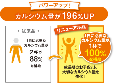 カルシウム量が196%UP