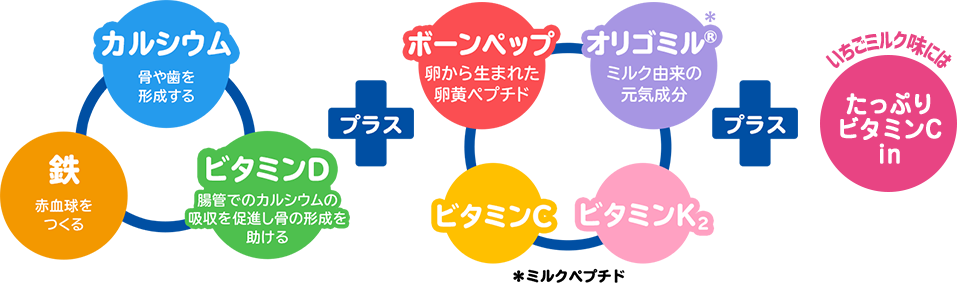 カルシウム・鉄・ビタミンDに加え、ボーンペップ・独自成分「オリゴミル」やビタミンC・ビタミンK2、いちごミルク味にはたっぷりビタミンCin