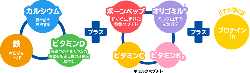 カルシウム・鉄・ビタミンDに加え、ボーンペップ・独自成分「オリゴミル」やビタミンC・ビタミンK2、バナナ味にはプロテインin