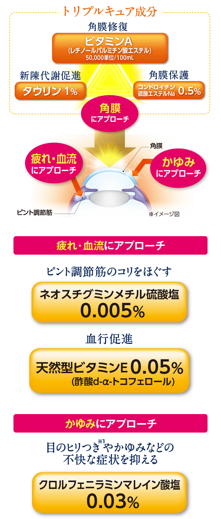 トリプルキュア成分