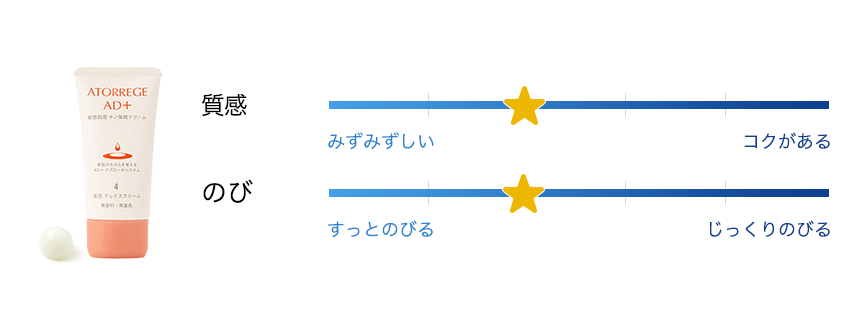 チャート_フェイスクリーム