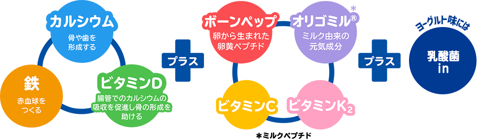 カルシウム・鉄・ビタミンDに加え、ボーンペップ・独自成分「オリゴミル」やビタミンC・ビタミンK2、ヨーグルト味には乳酸菌in