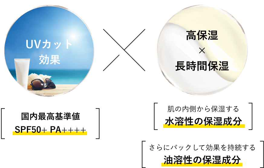 UVカット効果 国内最高基準値 SPF50+ PA++++　高保湿X長時間保湿 肌の内側から保湿する水溶性の保湿成分　さらにパックして効果を持続する油溶性の保湿成分