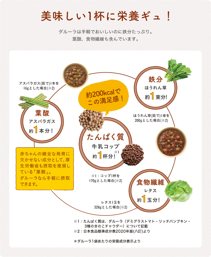 ダルーラ1p時で、牛乳コップ1杯分のたんぱく質！