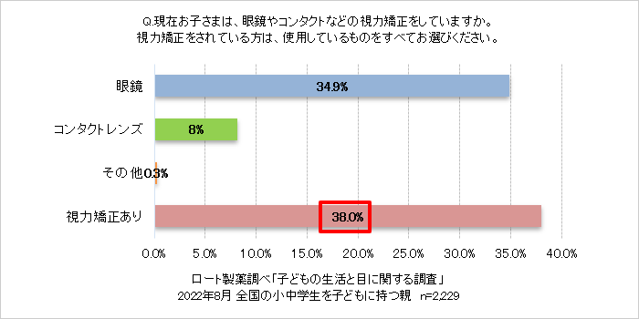 Q：現在お子さまは、眼鏡やコンタクトなどの視力矯正をしていますか。視力矯正をされている方は、使用しているものをすべてお選びください。　回答グラフ：眼鏡34.9％、コンタクトレンズ8％、その他0.3％、視力矯正あり38％。　ロート製薬調べ「子どもの生活と目に関する調査」2022年8月全国の小中学生を子どもに持つ親　n=2229