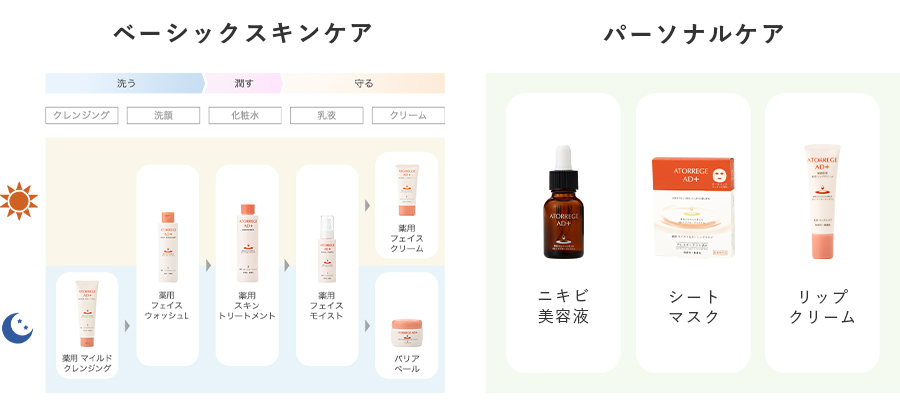 「アトレージュAD+」ベーシックケアとパーソナルケアのラインアップ