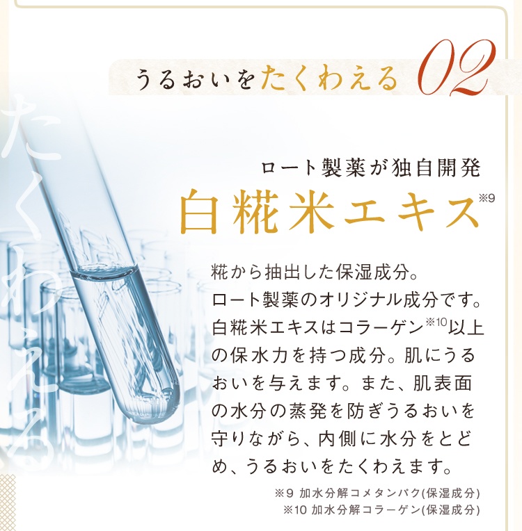 うるおいをたくわえる02 ロート製薬が独自開発白糀米エキス※9 糀から抽出した保湿成分。ロート製薬のオリジナル成分です。白糀米エキスはコラーゲン※10 以上の保水力を持つ成分。肌にうるおいを与えます。また、肌表面の水分の蒸発を防ぎうるおいを守りながら、内側に水分をとどめ、うるおいをたくわえます。 ※9 加水分解コメタンパク(保湿成分) ※10 加水分解コラーゲン(保湿成分)