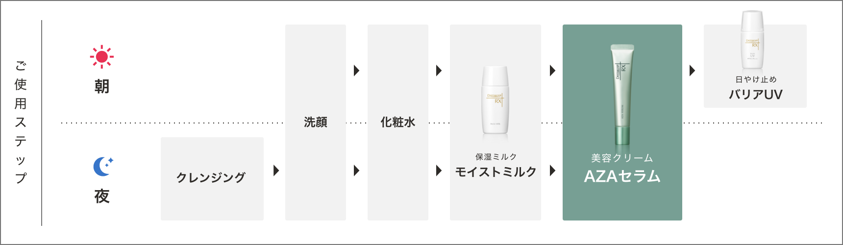 AZAセラム ご使用ステップ