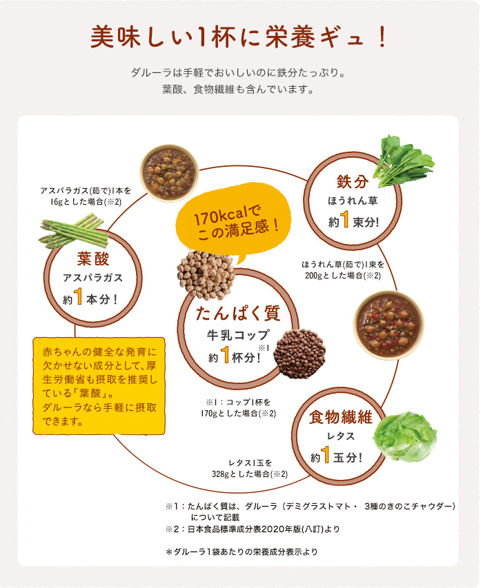 ダルーラ1p時で、牛乳コップ1杯分のたんぱく質！