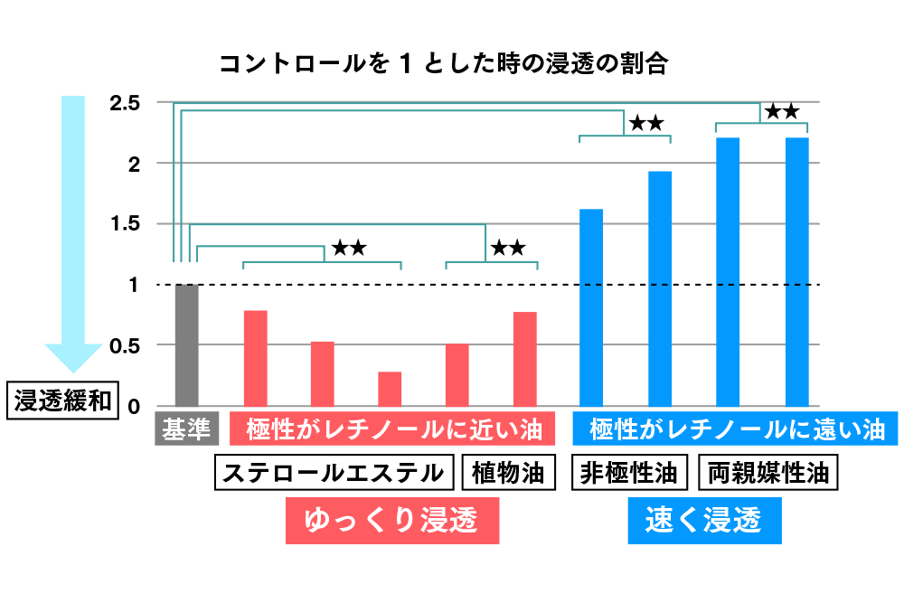 コントロールを1とした時の浸透の割合
