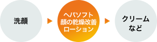 洗顔→【ヘパソフト顔の乾燥改善ローション】→クリームなど