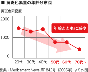 黄斑色素量の年齢分布図