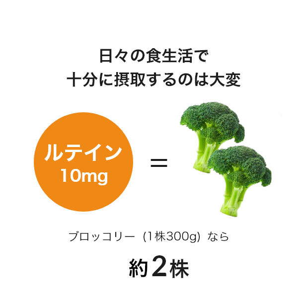 日々の食生活で十分に摂取するのは大変、ルテイン10mgはブロッコリー（1株200gなら）2.5株