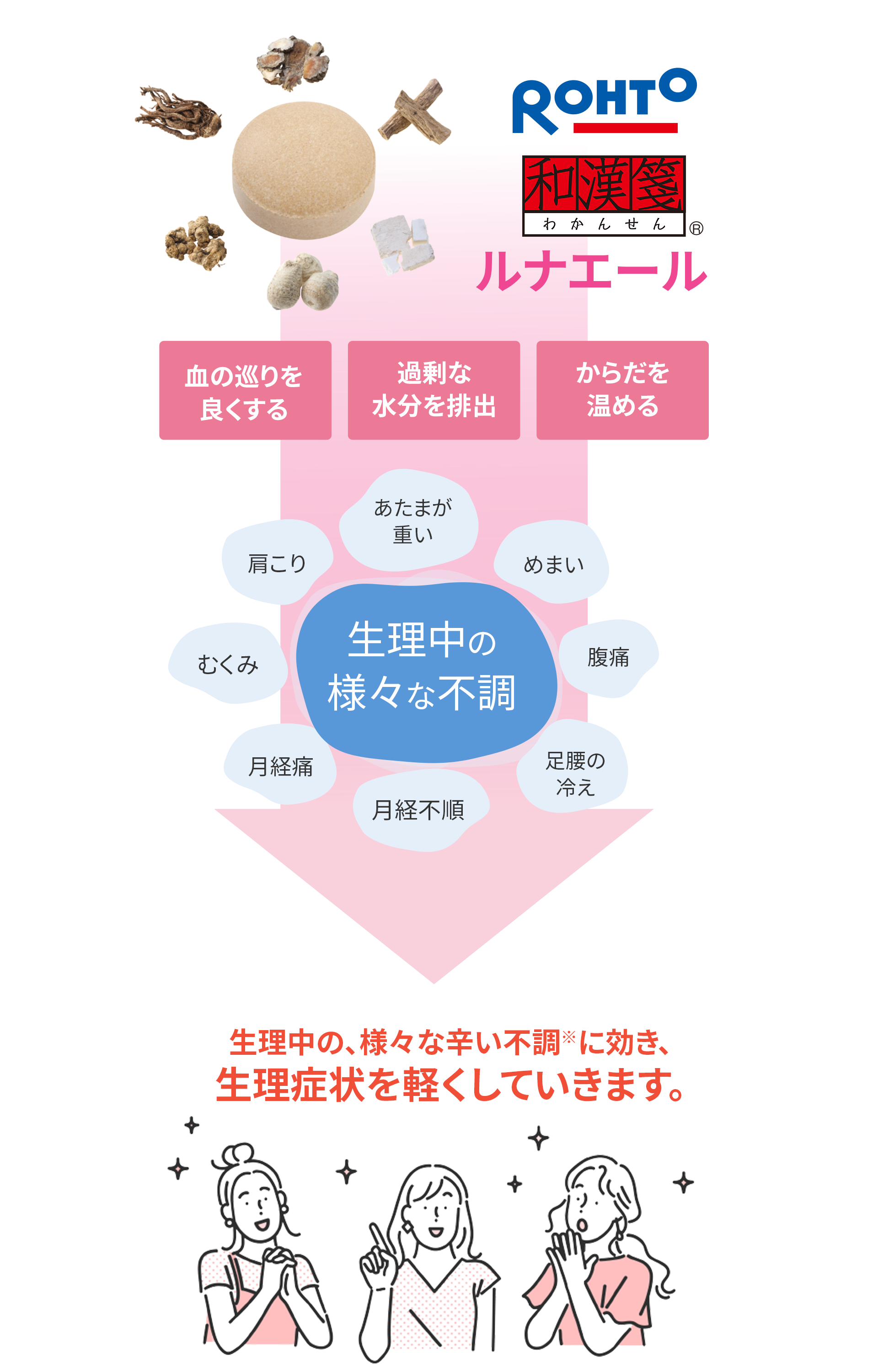 
                血の巡りを良くする
                過剰な水分を排出
                からだを温める
                生理中の様々な不調
                生理中の、様々な辛い不調※に効き、生理症状を軽くしていきます。
                