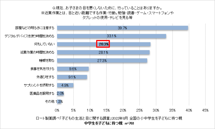 Q：現在、お子さまの目を悪くしないために、行っていることはありますか。※近業作業とは：目と近い距離でする作業・行動。勉強・読書・ゲーム・スマートフォンやタブレットの使用・テレビを見る等。　回答グラフ：部屋などの明るさに注意する39.7％、デジタルデバイスを使う時間を決める33.1％、何もしていない28.3％、近業作業の時間を決める28.1％、睡眠を取る27.3％、食事を気を付ける9.6％、外遊びをする9.1％、サプリメントを摂取する4.9％、医薬品を服用する2.0％、その他1.3％。　ロート製薬調べ「子どもの生活と目に関する調査」2022年8月全国の小中学生を子どもに持つ親　中学生を子どもに持つ親n=761。