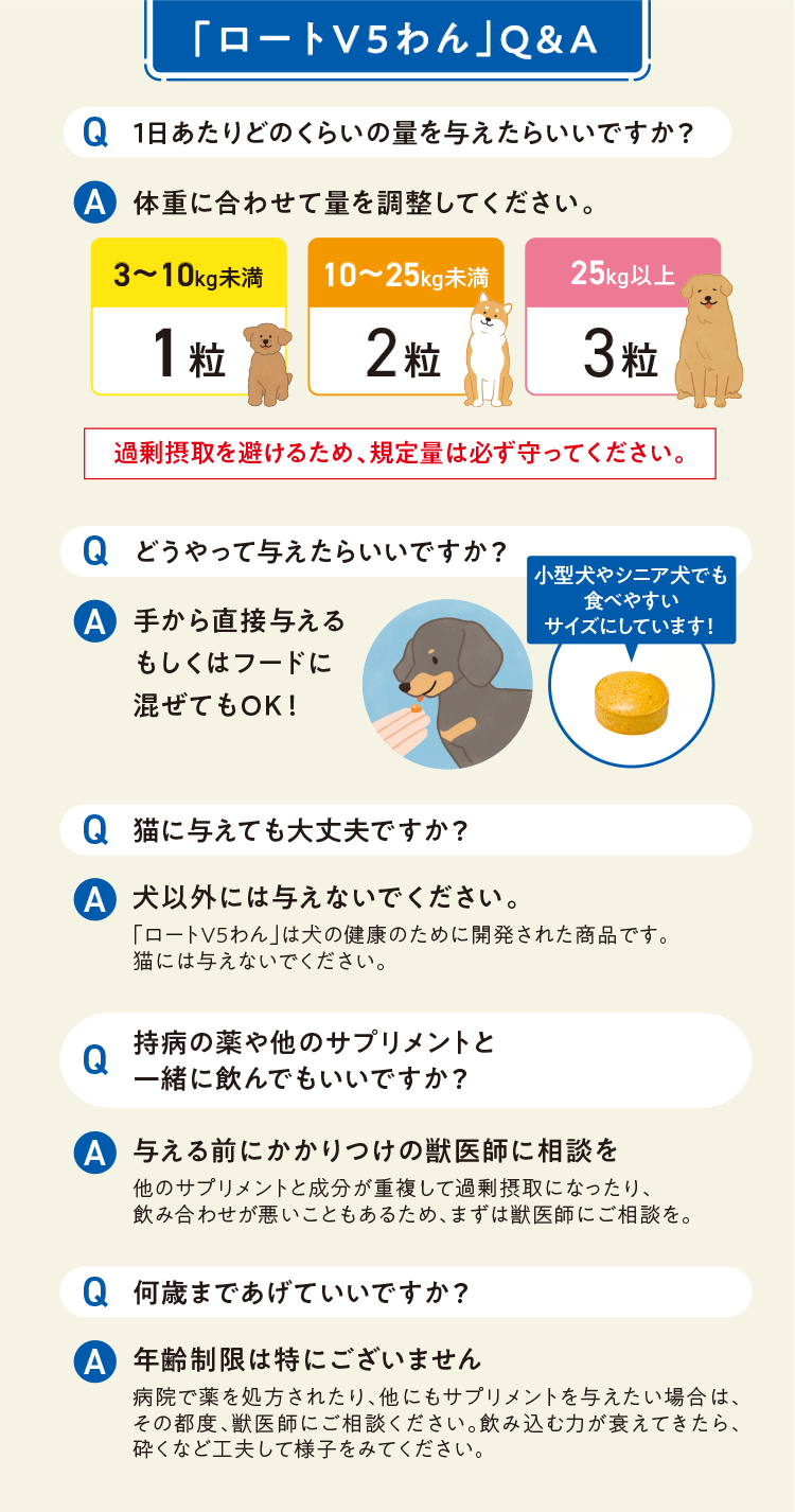 「ロートV5わん」Q&A Q 1日あたりどのくらいの量を与えたらいいですか？ A 体重に合わせて量を調整してください。 3～10kg未満 1粒 10～25kg未満 2粒 25kg 3粒 過剰摂取を避けるため、規定量は必ず守ってください。 Q どうやって与えたらいいですか？  A 手から直接与えるもしくはフードに混ぜてもOK！ 猫に与えても大丈夫ですか？ A 犬以外には与えないでください。 「ロートV5わん」は犬の健康のために開発された商品です。 猫には与えないでください。Q 持病の薬や他のサプリメントと一緒に飲んでもいいですか？ A 与える前にかかりつけの獣医師に相談を他のサプリメントと成分が重複して過剰摂取になったり、飲み合わせが悪いこともあるため、まずは獣医師にご相談を。 Q 何歳まであげていいですか？ A 年齢制限は特にございません 病院で薬を処方されたり、他にもサプリメントを与えたい場合は、その都度、獣医師にご相談ください。飲み込む力が衰えてきたら、砕くなど工夫して様子をみてください。