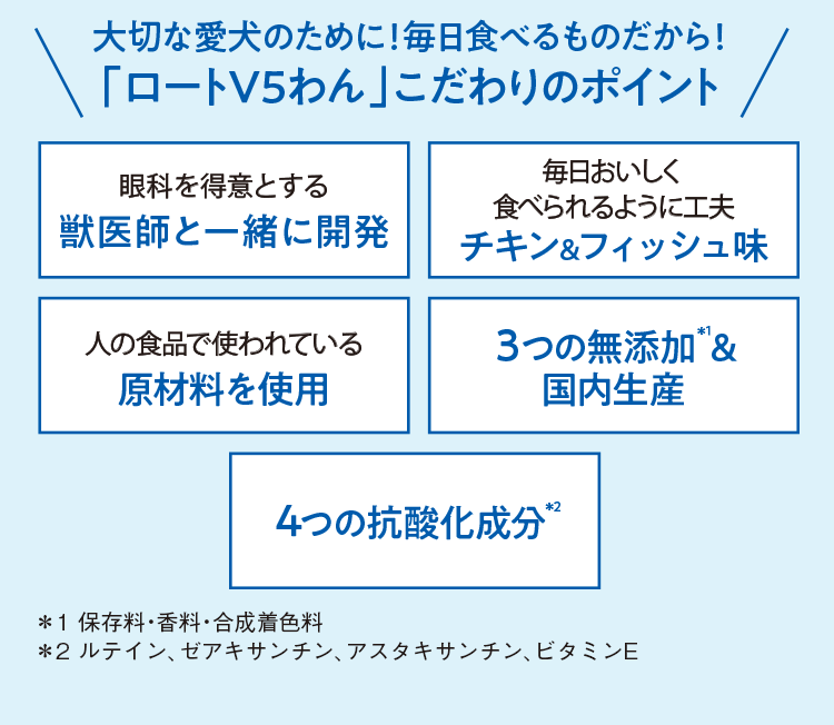大切な愛犬のために！毎日食べるものだから！ 「ロートV5わん」こだわりのポイント 眼科と得意とする 獣医師と一緒に開発 毎日おいしく 食べられるように工夫 チキン&フィッシュ味 ⼈の⾷品で使われている 原材料を使⽤ ３つの無添加*1& 国内⽣産 4つの抗酸化成分*2 ＊1 保存料・香料・合成着色料 ＊2 ルテイン、ゼアキサンチン、アスタキサンチン、ビタミンE
