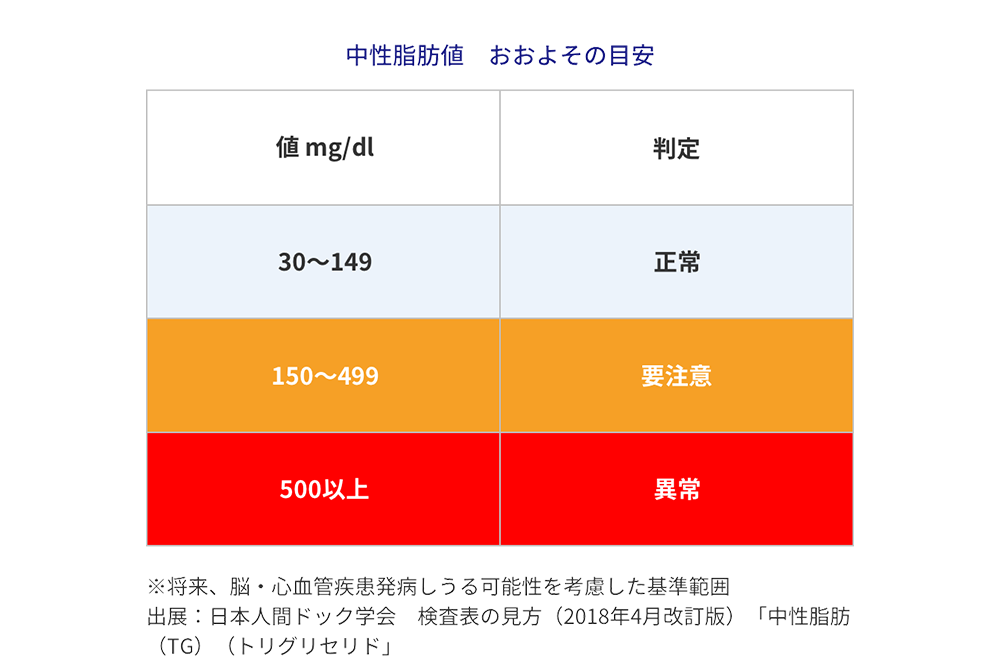 中性脂肪値 おおよその目安。30~149mg/dl 正常、150~499mg/dl 要注意、500mg/dl以上 異常