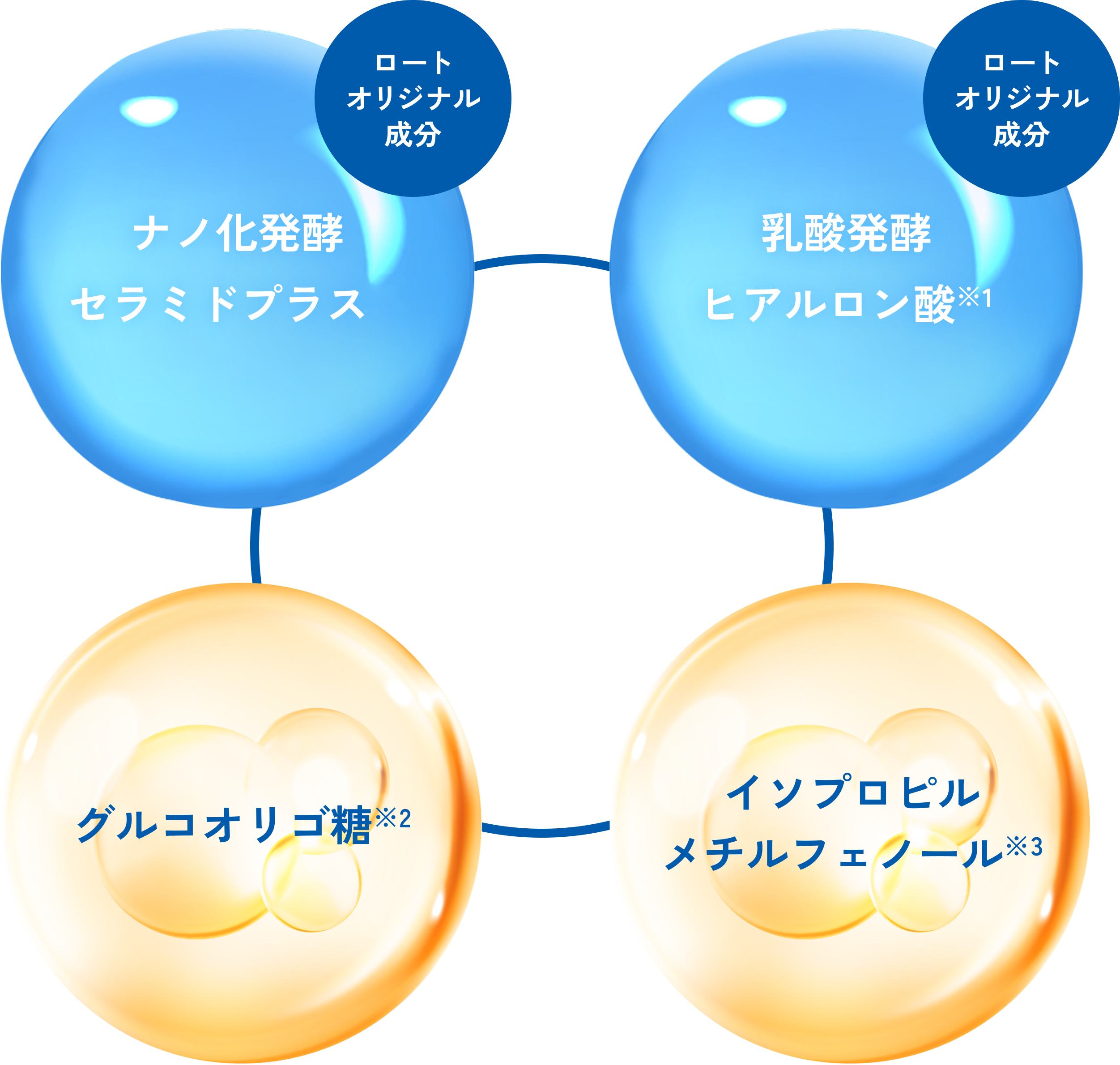 ロートオリジナル成分ナノ化発酵セラミドプラス ロートオリジナル成分乳酸発酵ヒアルロン酸※1グルコオリゴ糖※2イソプロピルメチルフェノール※3