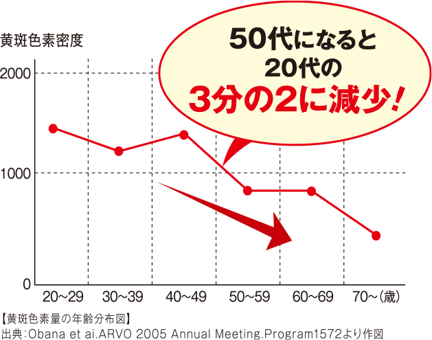 黄斑色素密度のグラフ