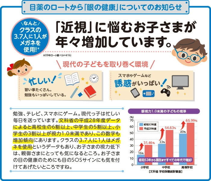 目薬のロート製薬から「眼の健康」についてのお知らせ。「近視」に悩むお子さまが年々増加しています。なんとクラスの3.7人に1人がメガネを使用！