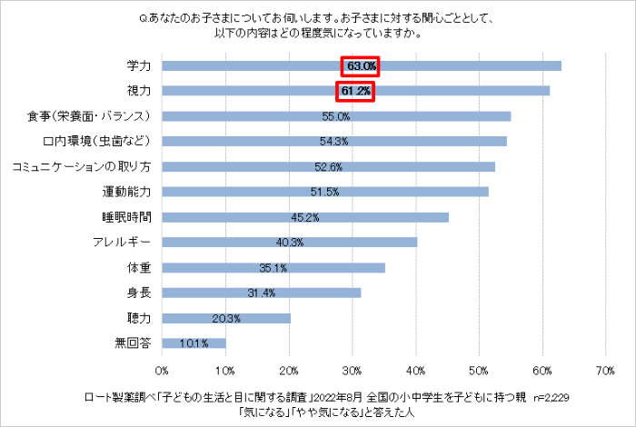 Q：あなたのお子さまについてお伺いします。お子さまに対する関心ごととして、以下の内容はどの程度気になっていますか。　回答グラフ：学力63％、視力61.2％、食事（栄養面・バランス）55％、口内環境（虫歯など）54.3％、コミュニケーションの取り方52.6％、運動能力51.5％、睡眠時間45.2％、アレルギー40.3％、体重35.1％、身長31.4％、聴力20.3％、無回答10.1％。　ロート製薬調べ「子どもの生活と目に関する調査」2022年8月全国の小中学生を子どもに持つ親　n=2229。「気になる」「やや気になる」と答えた人