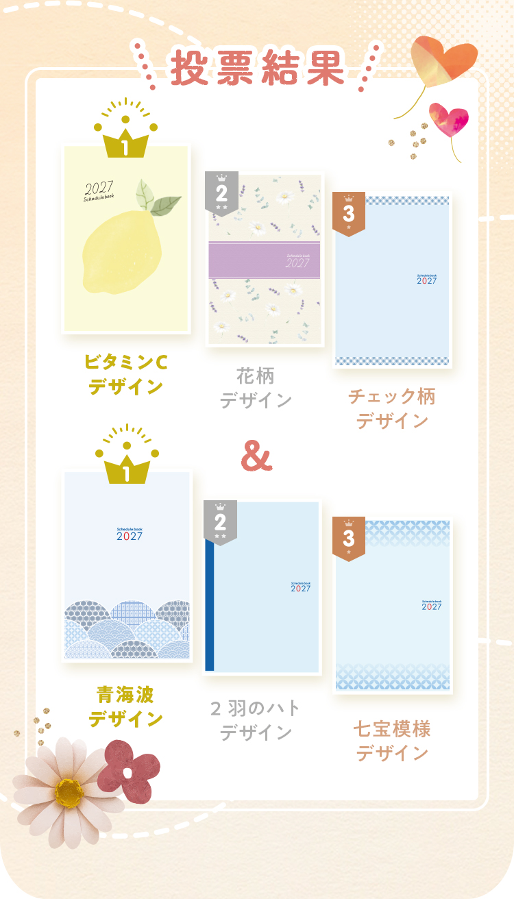 投票結果。1位 ビタミンCデザイン、2位 花柄デザイン、3位 チェック柄デザイン。1位 青海波デザイン、2位 2羽のハトデザイン、3位 七宝模様デザイン