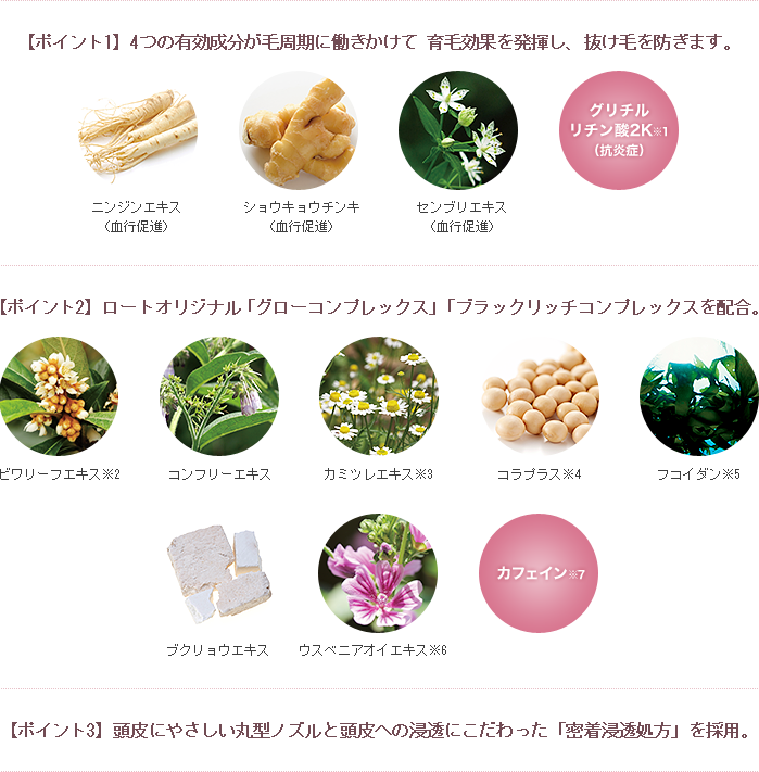 ポイント1:4つの有効成分が毛周期に働きかけて育毛効果を発揮し、抜け毛を防ぎます。ニンジンエキス(血行促進)、ショウキョウチンキ(血行促進)、センブリエキス(血行促進)、グリチルリチン酸2K(抗炎症)。 ポイント2:ロートオリジナル「グローコンプレックス」「ブラックリッチコンプレックス」を配合。ピワリーフエキス、コンフリーエキス、カミツレエキス、コラプラス、フコイダン、プクリョウエキス、ウスベニアオイエキス、カフェイン。 ポイント3:頭皮にやさしい丸型ノズルと頭皮への浸透にこだわった「密着浸透処方」を採用。