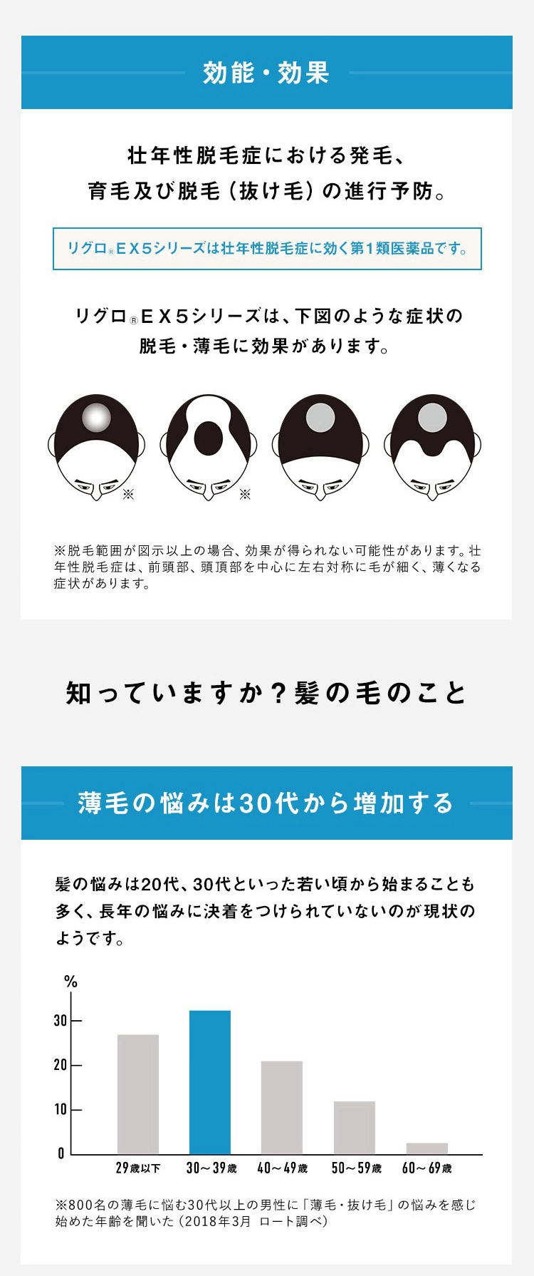 効能・効果 薄毛の悩みは30代から増加する
