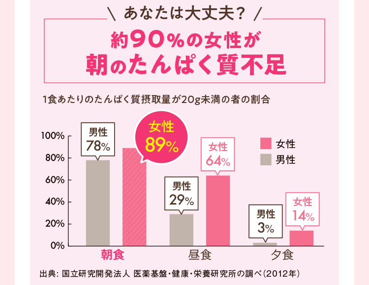 あなたは大丈夫？約90%の女性が朝のたんぱく質不足