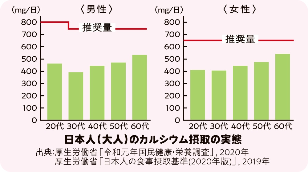 日本人(大人)のカルシウム摂取の実態