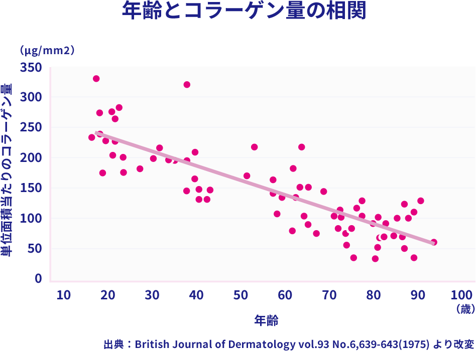 年齢とコラーゲン量の相関