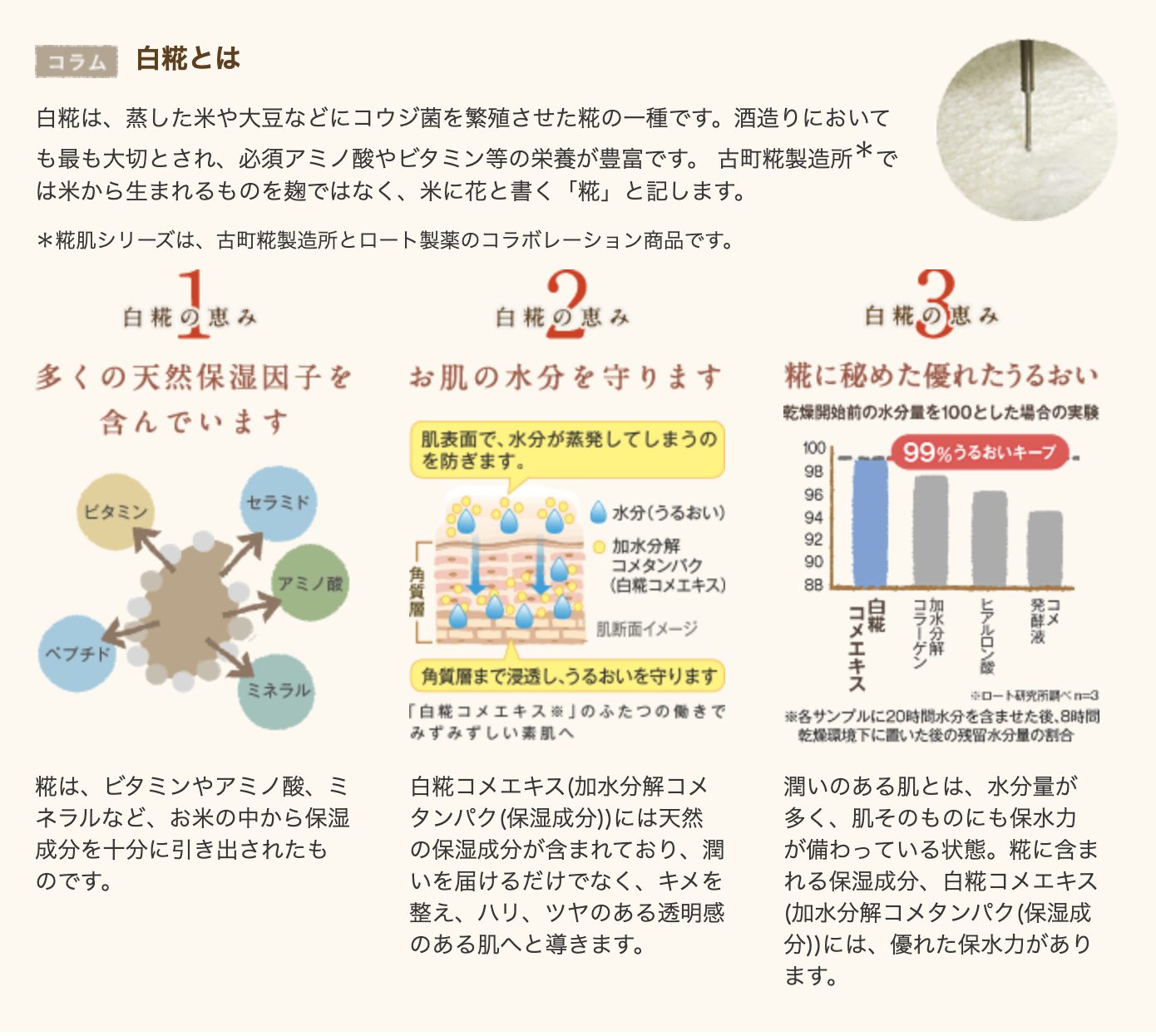 白糀とは　白糀は、蒸した米や大豆などにコウジ菌を熱殖させた糀の一種です。酒造りにおいても最も大切とされ、必須アミノ酸やビタミン等の栄養が豊富です。古町糀製造所では米から生まれるものを麹ではなく、米に花と書く「糀」と記します。 白糀の恵み (１)多くの天然保湿因子を含んでいます。　糀はビタミンやアミノ酸、ミネラルなど、お米の中から保湿因子を十分に引き出されたものです。 (２)お肌の水分を守ります。　白糀コスメエキス（加水分解コメタンパク（保湿成分））には、潤いを届けるだけでなく、キメを整え、ハリ、ツヤのある透明感のある肌へと導きます。 (３)糀に秘めたうるおい。　潤いのある肌とは、水分量が多く、肌そのものにも保水力が備わっている状態。糀から抽出した保湿成分、白糀コメエキス（加水分解コメタンパク（保湿成分））には、優れた保水力があります。