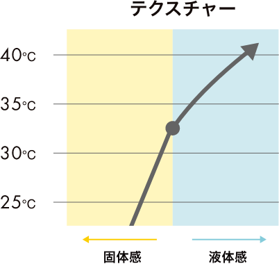 テクスチャーの温度による固体感と液体感の推移グラフ