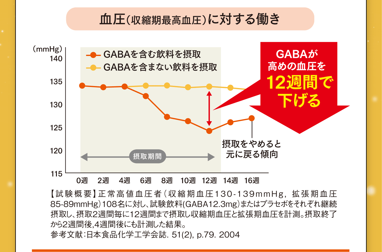 血圧（収縮期最高血圧）に対する働き