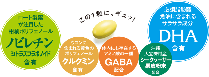 1粒にギュッ！ロート製薬が注目した柑橘ポリフェノール　ノビレチン　シトラスフラボノイド含有。ウコンに含まれる黄色のポリフェノール　クルクミン　含有。必須脂肪酸魚油に含まれるサラサラ成分DHA含有。体内にも存在するアミノ酸の一種　GABA　配合。沖縄大宜味村産シークヮーサー果皮粉末
配合。