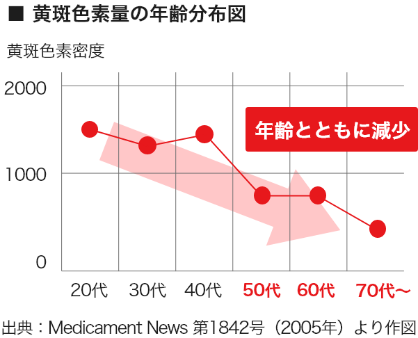 黄斑色素量の年齢分布図