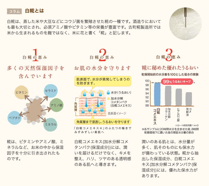 白糀とは　白糀は、蒸した米や大豆などにコウジ菌を熱殖させた糀の一種です。酒造りにおいても最も大切とされ、必須アミノ酸やビタミン等の栄養が豊富です。古町糀製造所では米から生まれるものを麹ではなく、米に花と書く「糀」と記します。 白糀の恵み (１)多くの天然保湿因子を含んでいます。　糀はビタミンやアミノ酸、ミネラルなど、お米の中から保湿因子を十分に引き出されたものです。 (２)お肌の水分を守ります。　白糀コスメエキス（加水分解コメタンパク（保湿成分））には、潤いを届けるだけでなく、キメを整え、ハリ、ツヤのある透明感のある肌へと導きます。 (３)糀に秘めたうるおい。　潤いのある肌とは、水分量が多く、肌そのものにも保水力が備わっている状態。糀から抽出した保湿成分、白糀コメエキス（加水分解コメタンパク（保湿成分））には、優れた保水力があります。